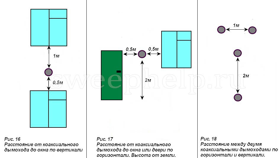 расположение дымохода