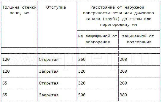 рамеры разделок и отсупок от дымохода