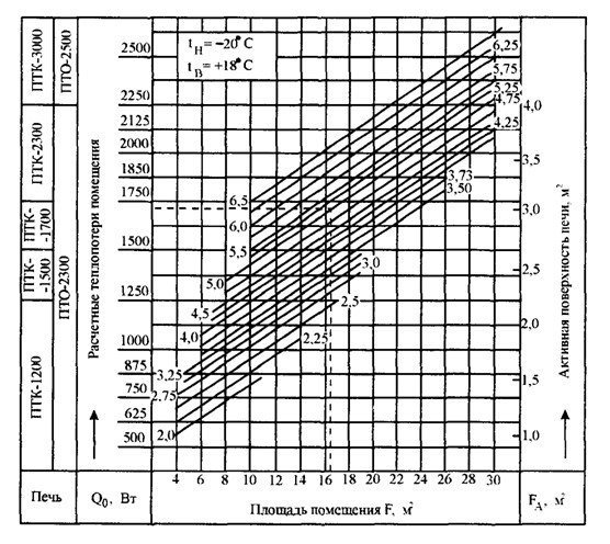 Номограмма для определения теплопотерь неугловых комнат