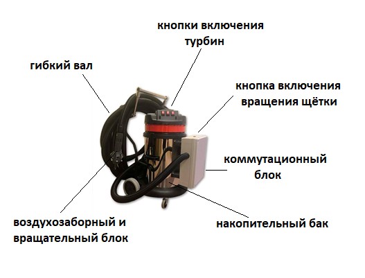 основные элементы конструкции щеточной машины